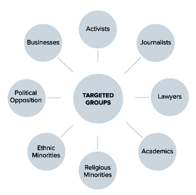 A study of Atlantic Council has identified the following categories, as “targeted groups” by sophisticated spyware